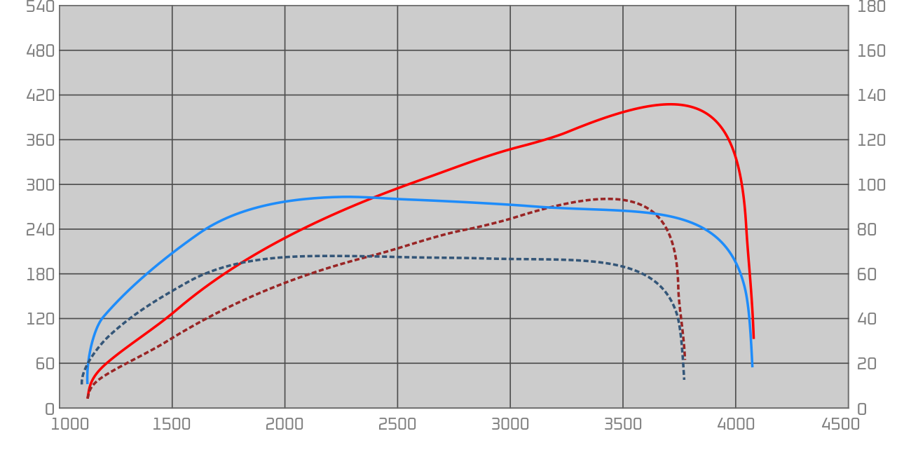 wykres Chiptuning